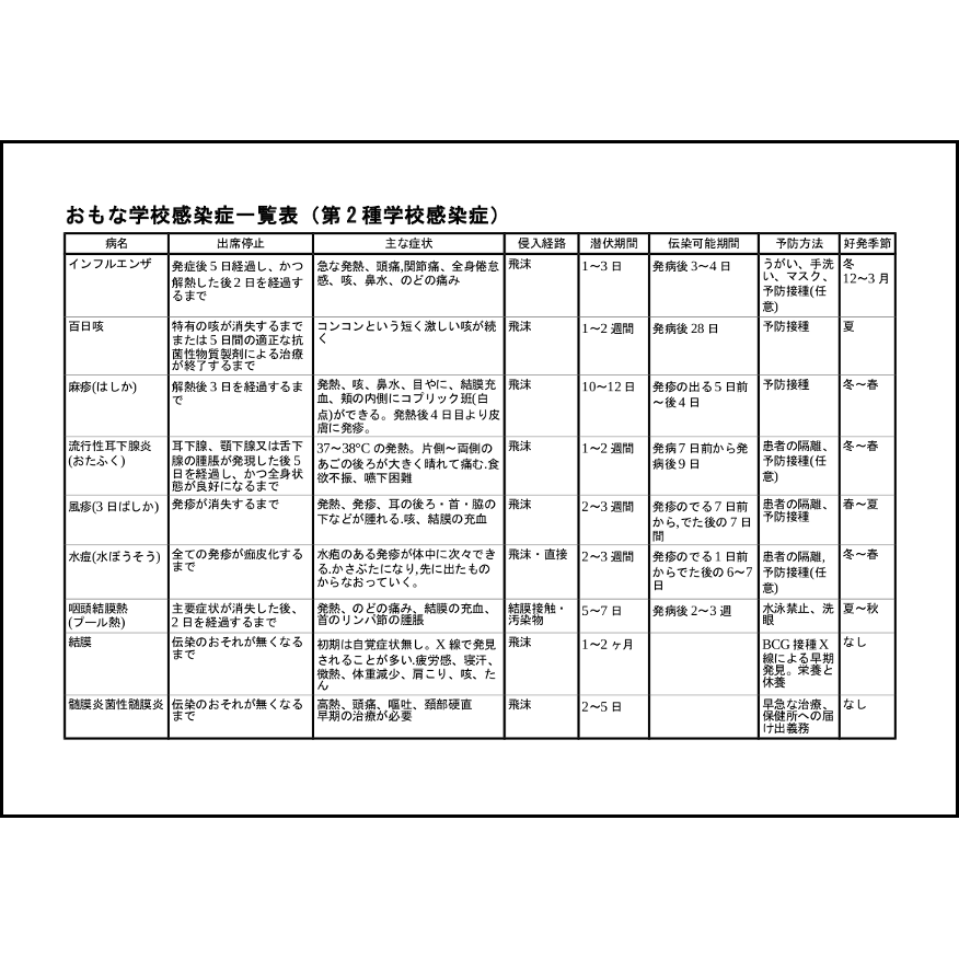 おもな学校感染症一覧表(第 2 種学校感染症)13